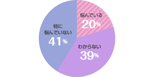 Q１：今、更年の症状で悩んでいますか？　回答