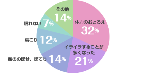 Q２：これって更年かも？と思ったのはどんな時ですか？