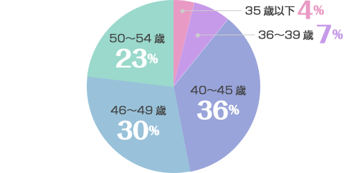 Q３：更年かも？と自覚した年齢はいつですか？